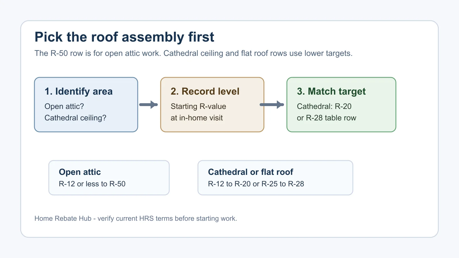 cathedral ceiling insulation rebate Ontario 2026 infographic showing attic and cathedral ceiling rebate target paths