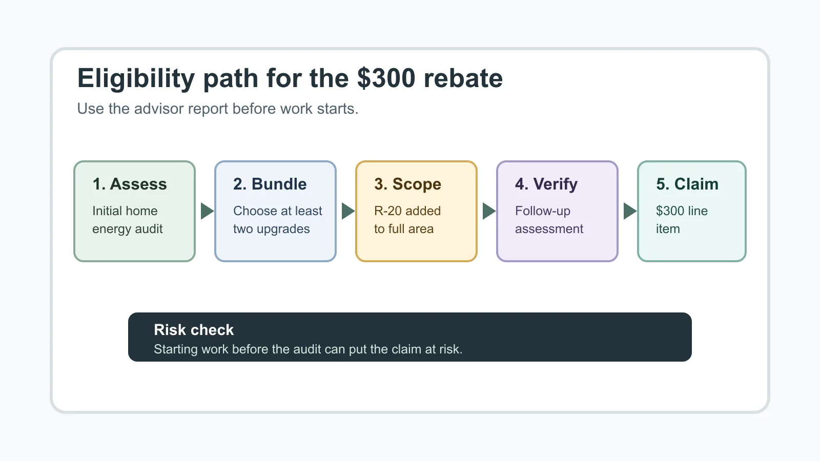 Flowchart showing assessment, two upgrades, R-20 exposed floor requirement, follow-up assessment, and rebate claim