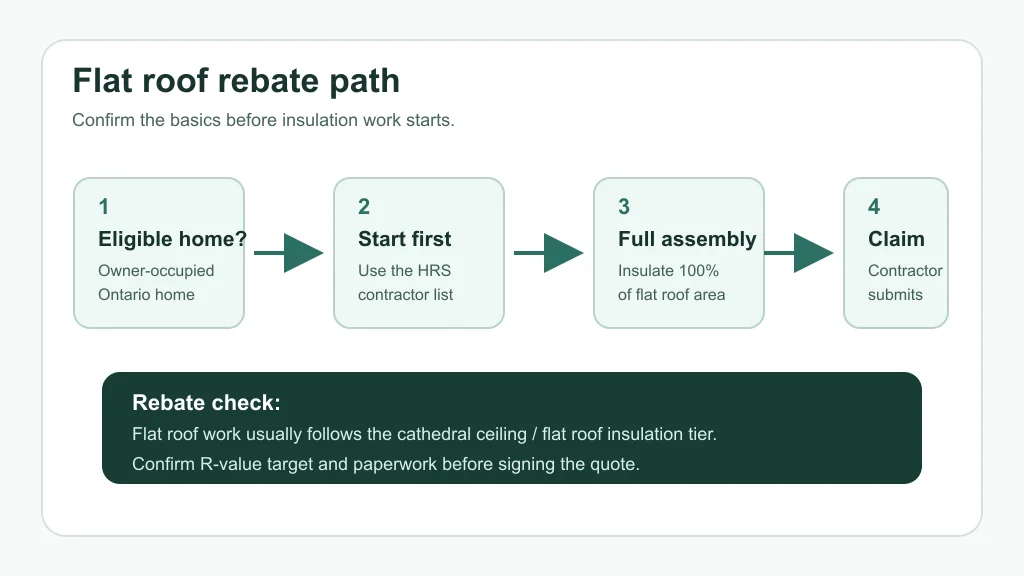 Eligibility path for the flat roof insulation rebate Ontario 2026 process