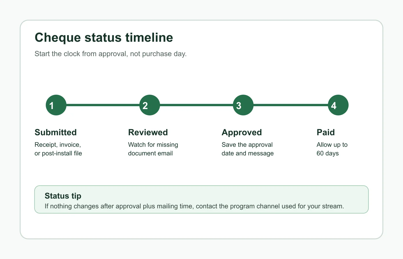 Home Renovation Savings rebate cheque status timeline from submitted to paid