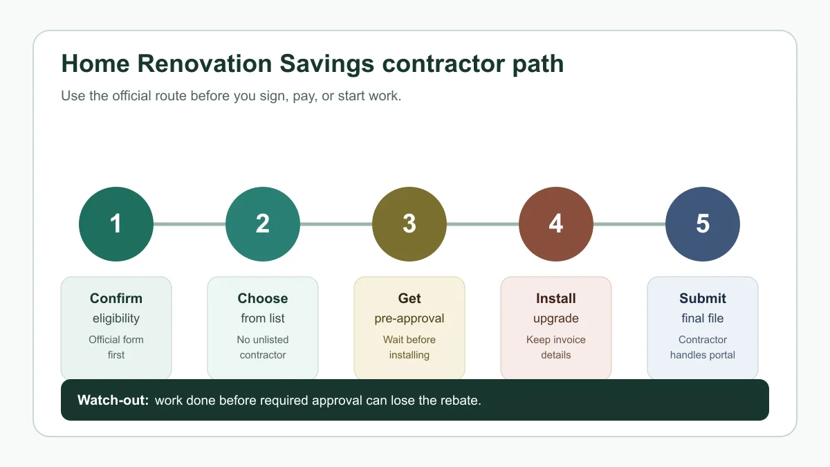 Home Renovation Savings Participating Contractors Ontario 2026: How to Find the Right Installer