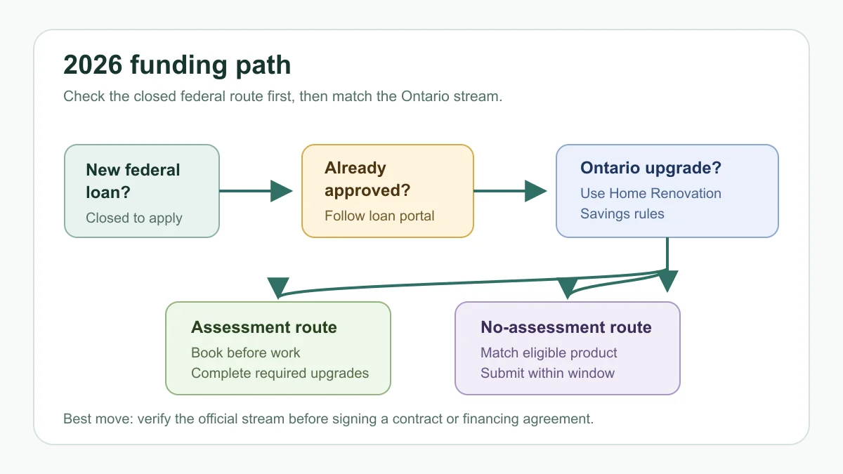Decision path showing federal loan closure and Ontario rebate routes