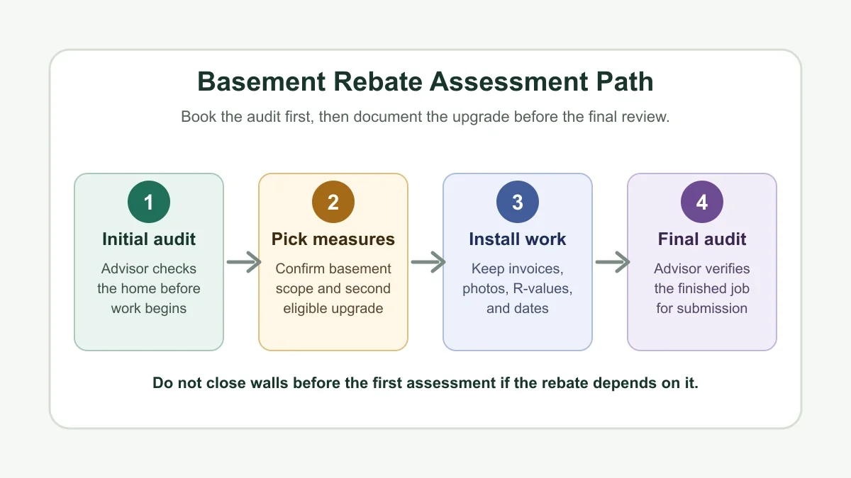 Four-step basement insulation rebate assessment path from initial audit to final audit