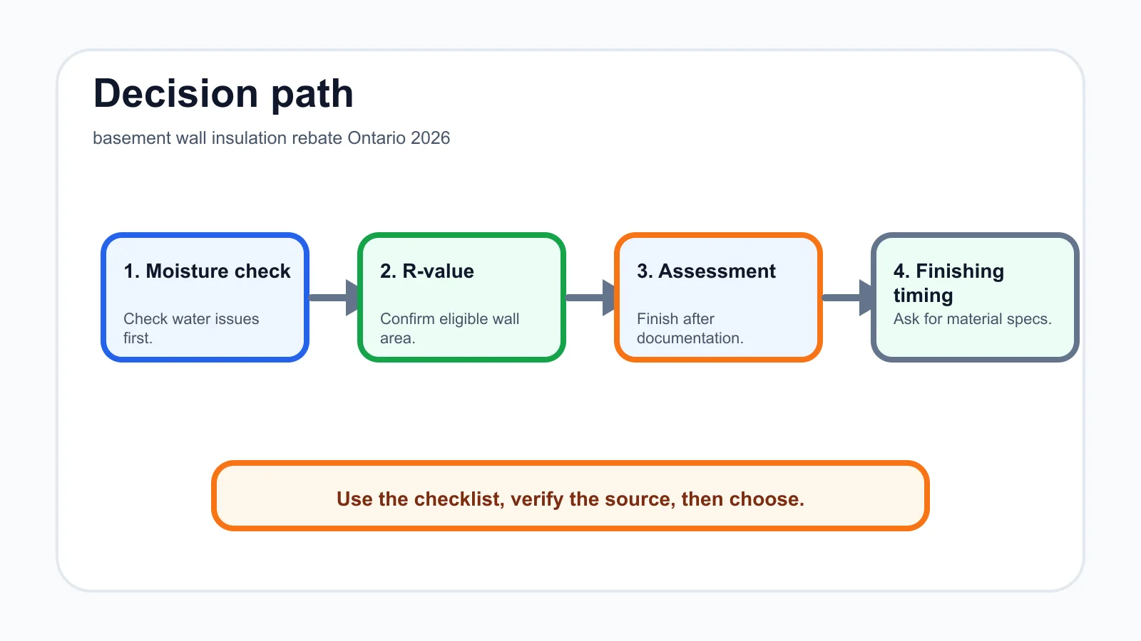 basement wall insulation rebate Ontario 2026 decision path infographic