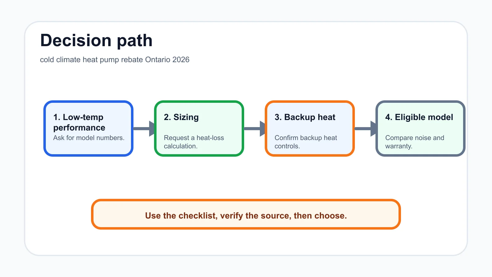 cold climate heat pump rebate Ontario 2026 decision path infographic
