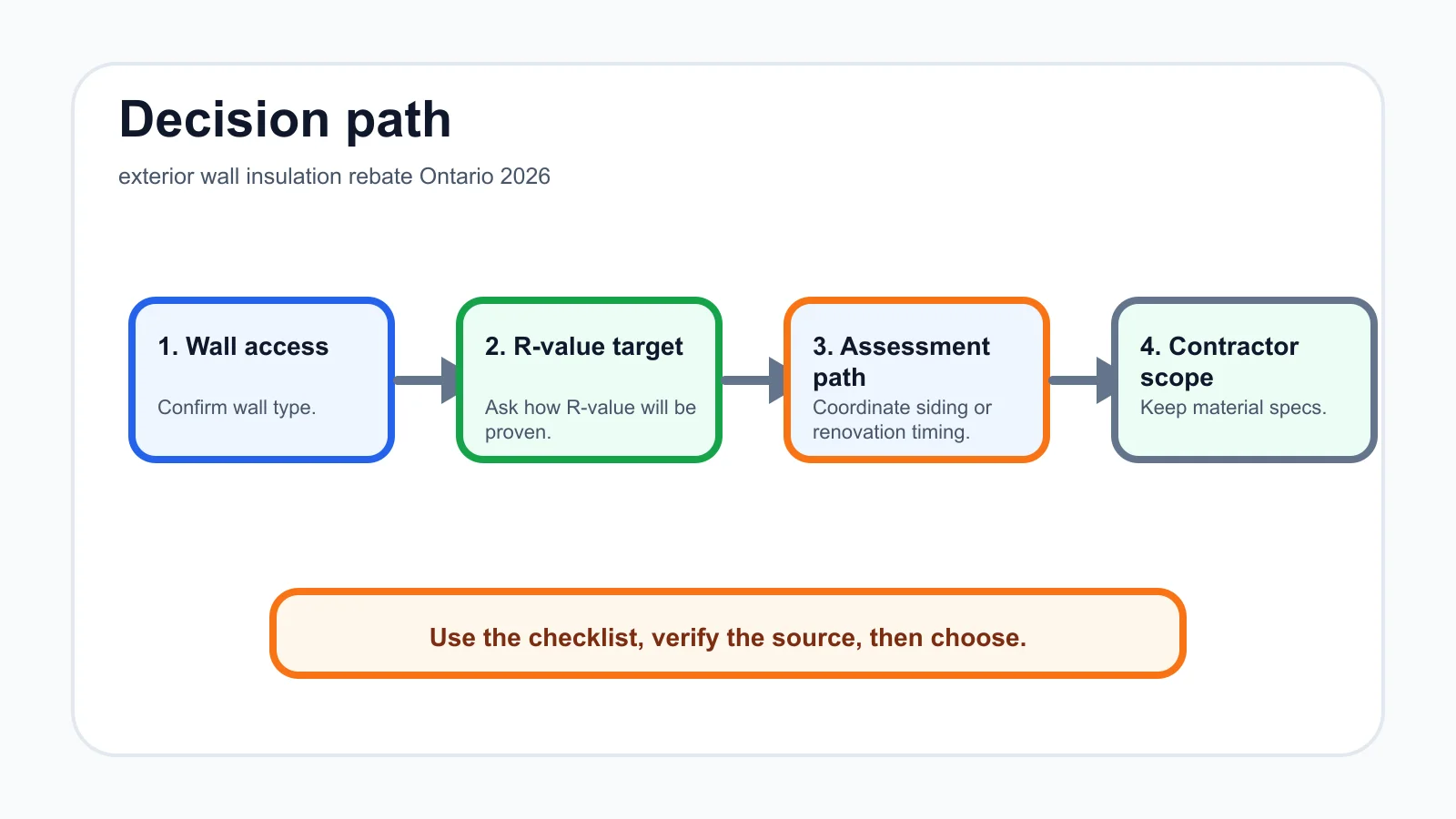 exterior wall insulation rebate Ontario 2026 decision path infographic