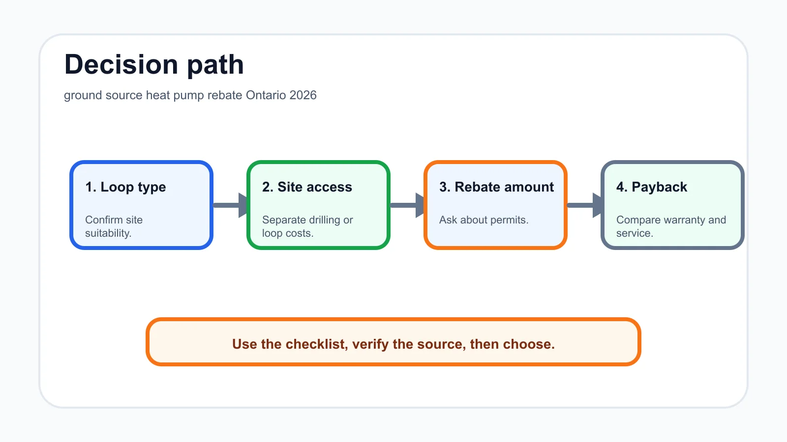ground source heat pump rebate Ontario 2026 decision path infographic