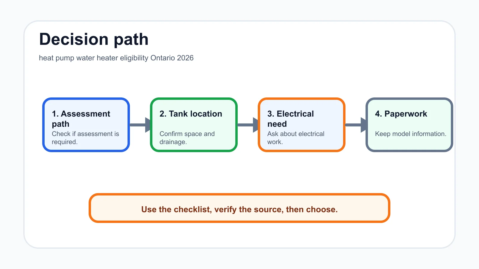heat pump water heater eligibility Ontario 2026 decision path infographic