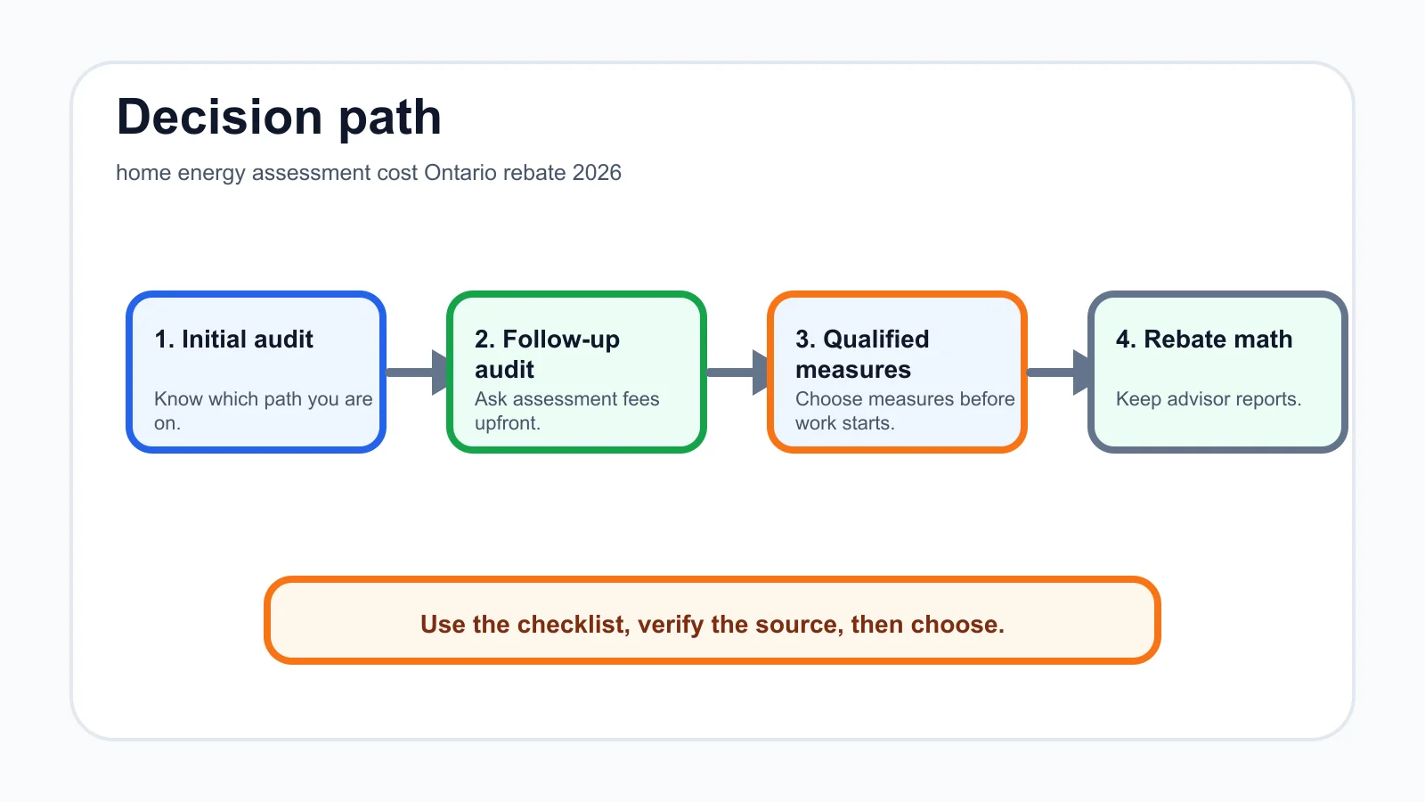 home energy assessment cost Ontario rebate 2026 decision path infographic