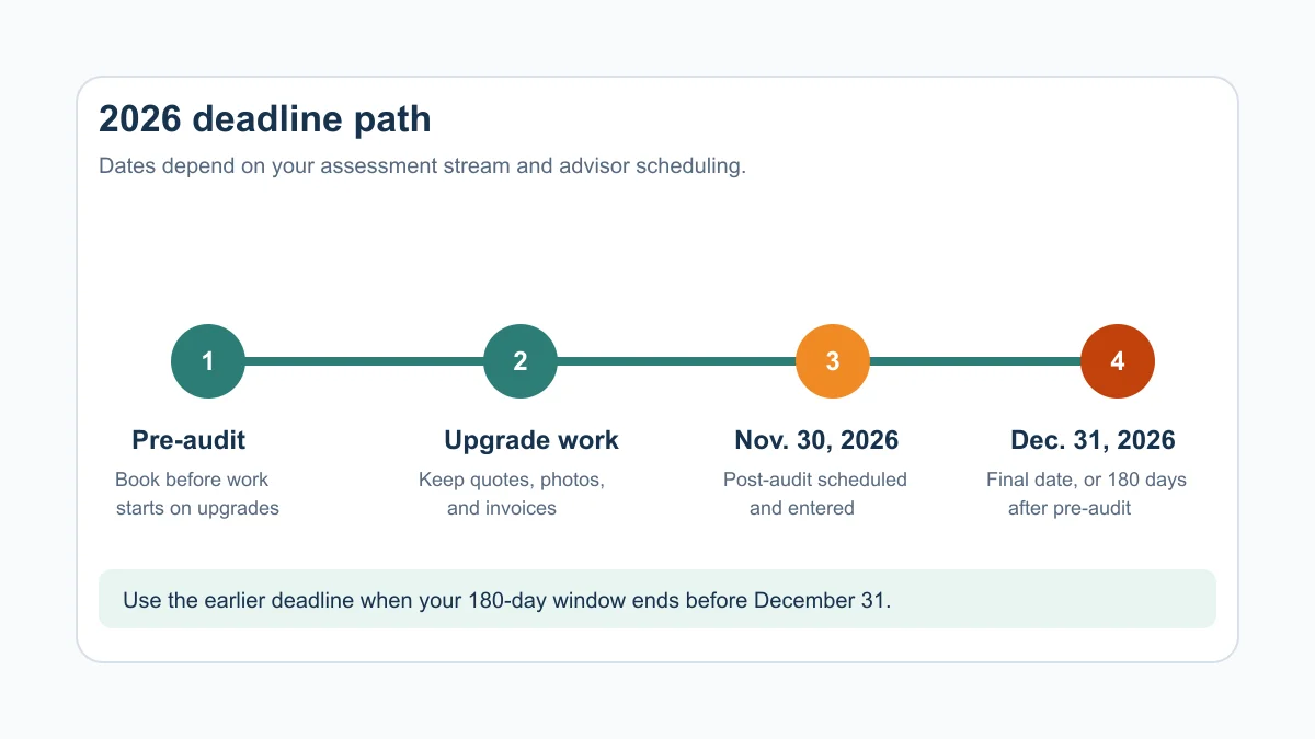 Timeline showing pre-audit, upgrade work, November 30 booking cutoff, and December 31 or 180-day deadline