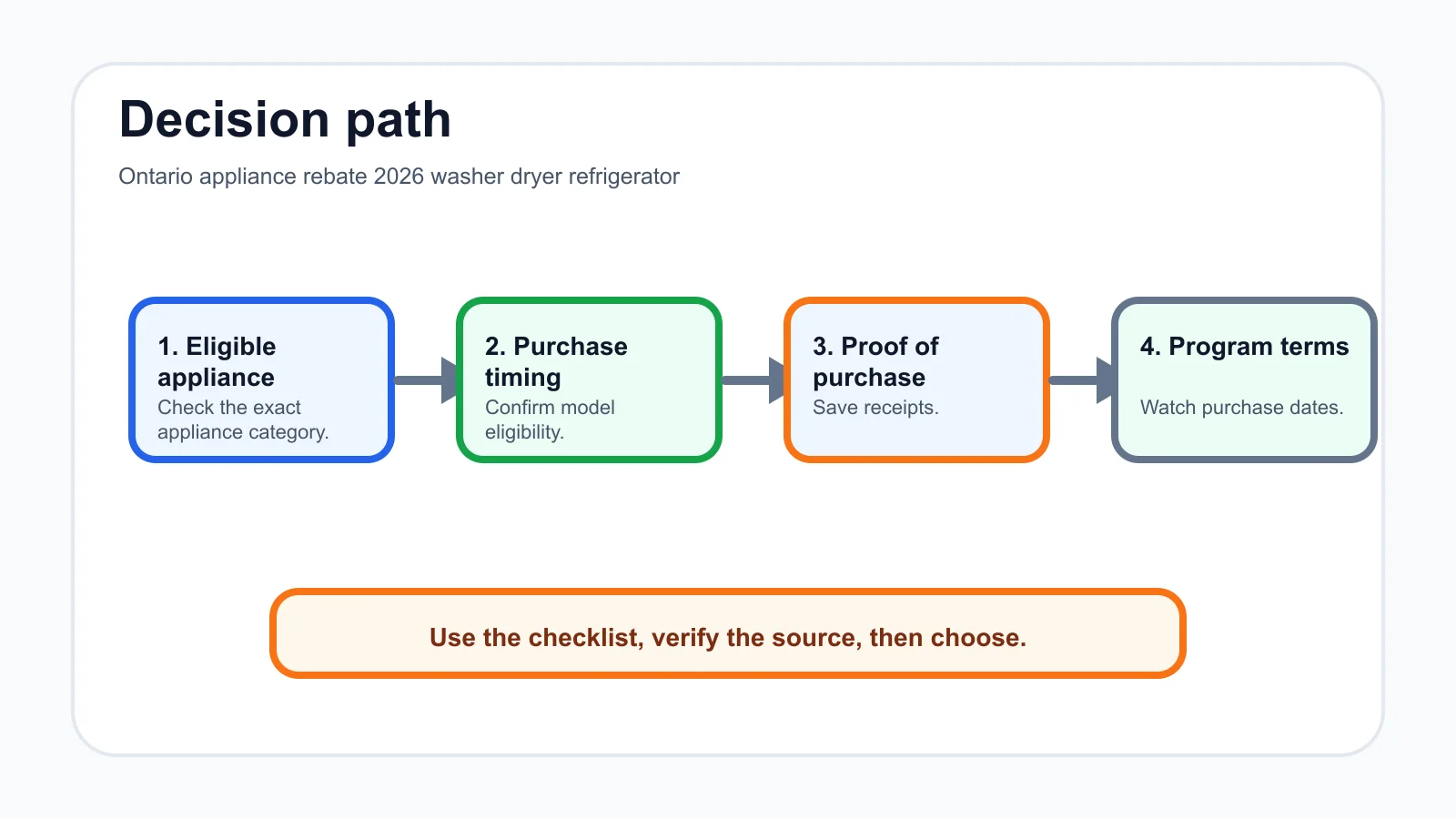 Ontario appliance rebate 2026 washer dryer refrigerator decision path infographic
