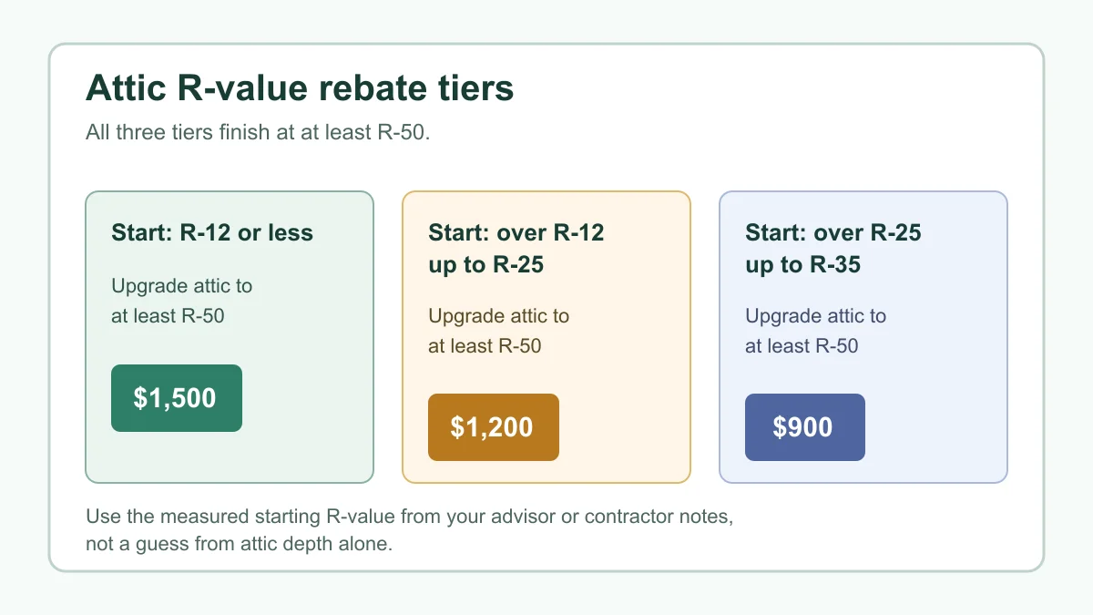 Ontario attic insulation rebate R-value tiers showing R-50 upgrade amounts
