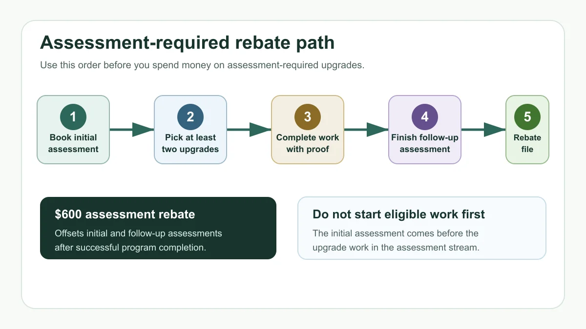 Flowchart showing the assessment-required rebate path from initial energy assessment to rebate file