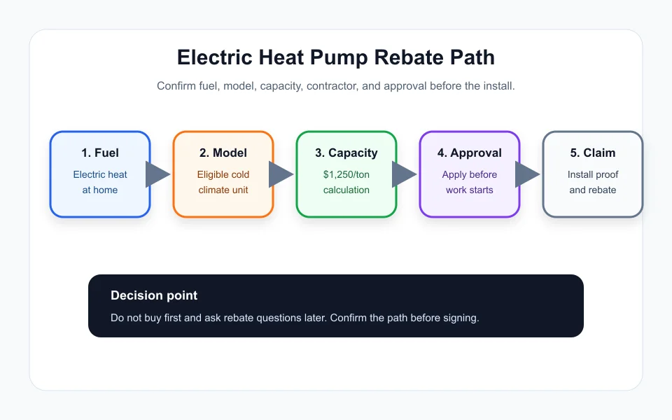Ontario heat pump rebate path for electrically heated homes
