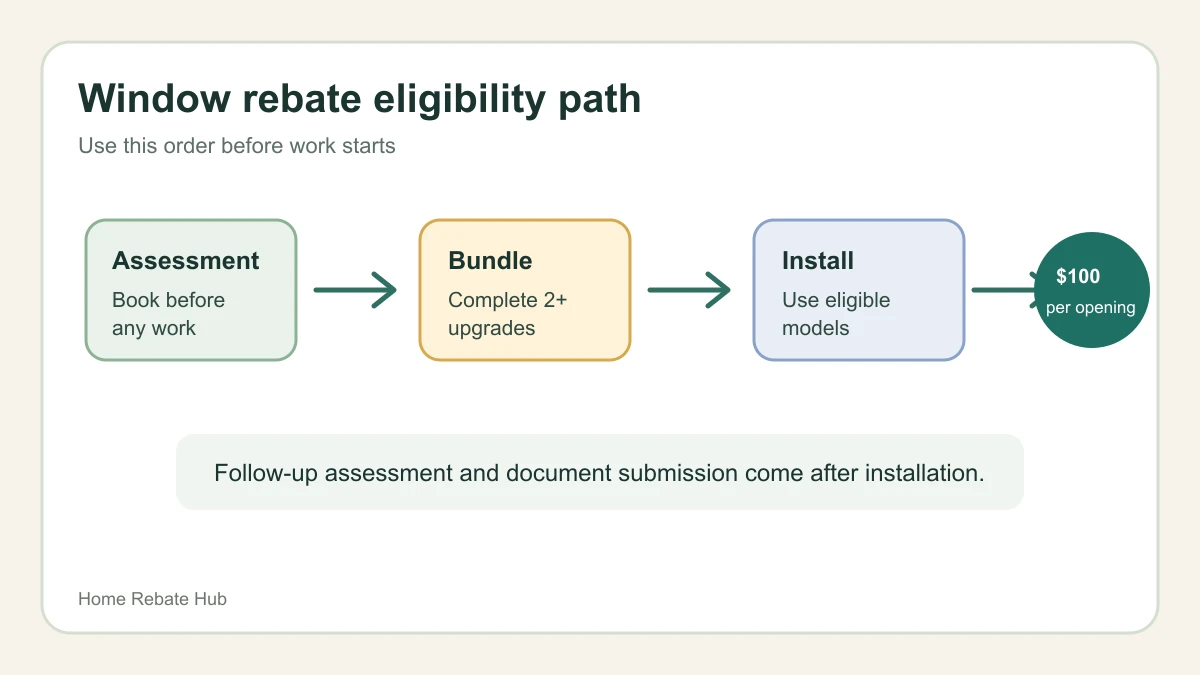 Eligibility path showing assessment, bundled upgrades, installation, and $100 per rough opening rebate