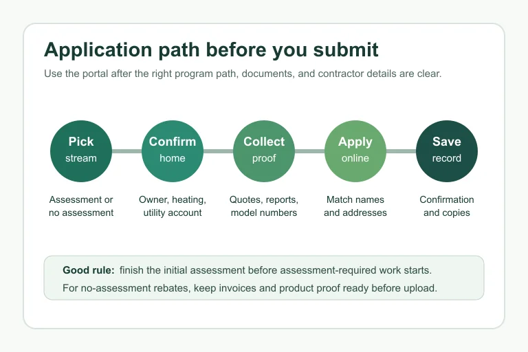 Five-step Home Renovation Savings application path from rebate stream choice to saved confirmation