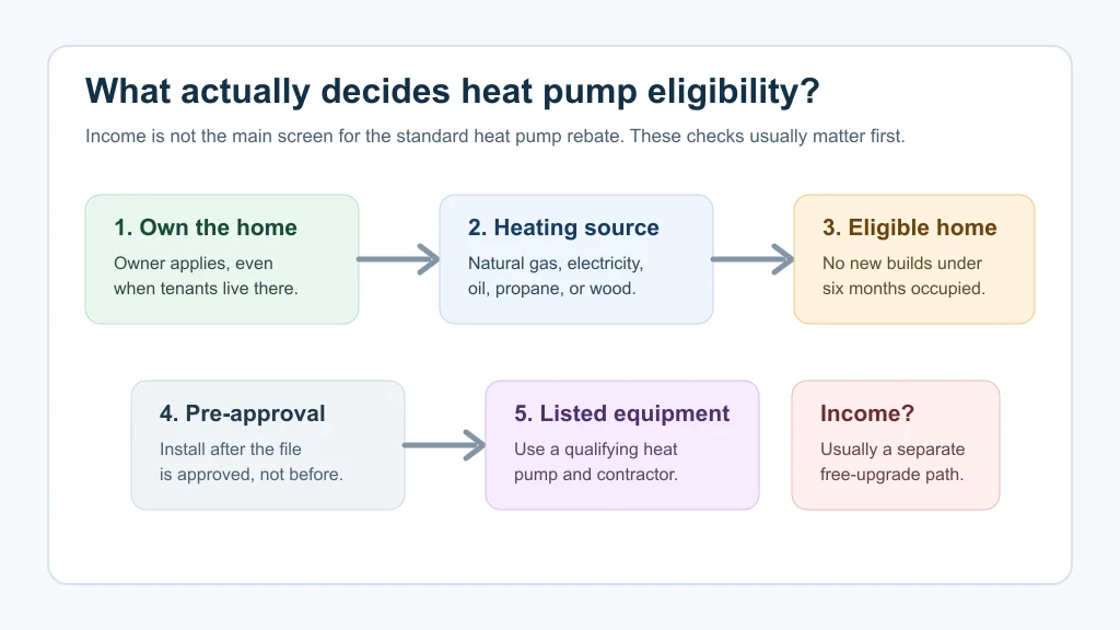 Decision path showing the main Ontario heat pump rebate eligibility checks before income