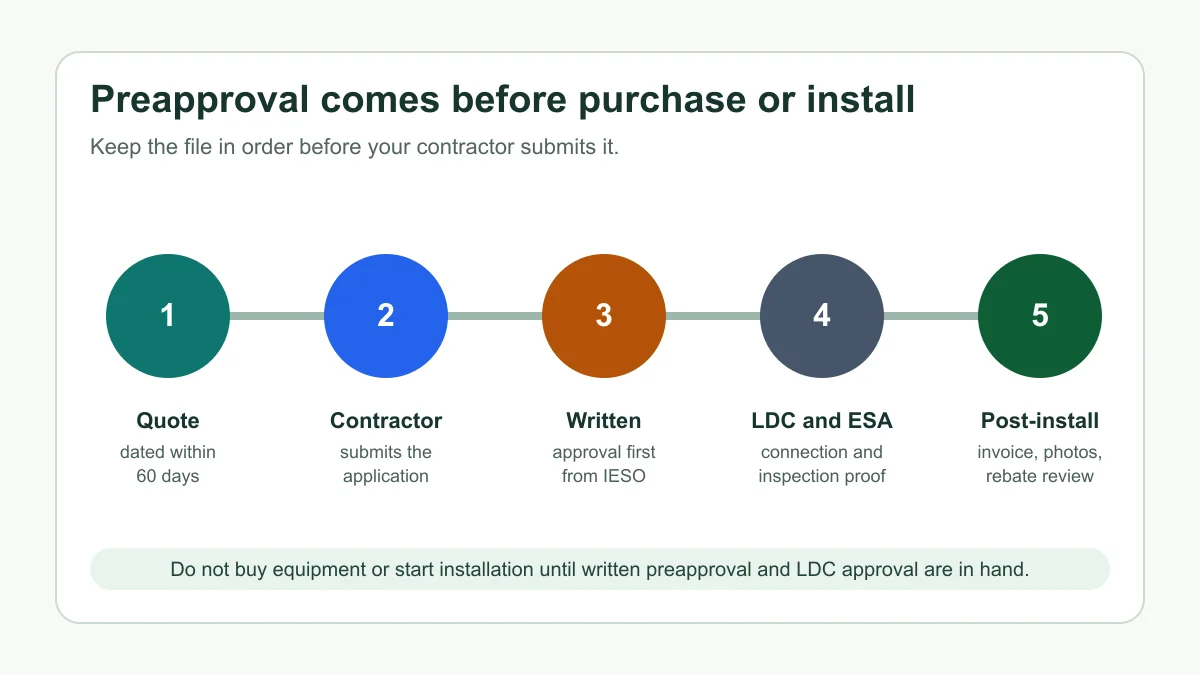 Flowchart showing the Ontario solar battery rebate preapproval path before purchase and installation
