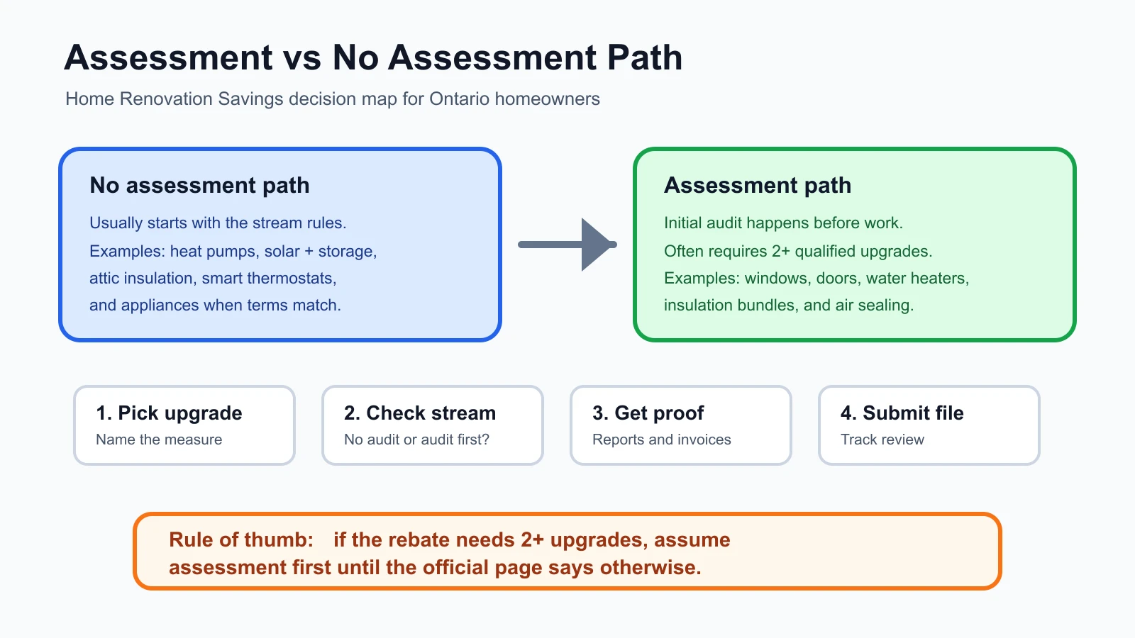 Ontario Home Renovation Savings Assessment vs No Assessment 2026: Which Path Fits Your Upgrade?