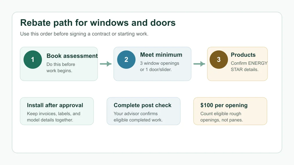 Infographic showing the assessment and eligibility path for Ontario window and door rebates